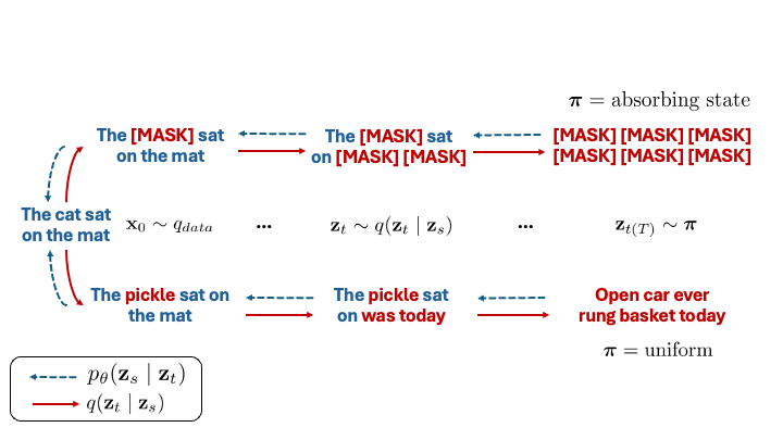 Discrete Diffusion